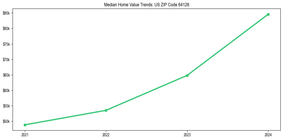 Median property value trends in 
