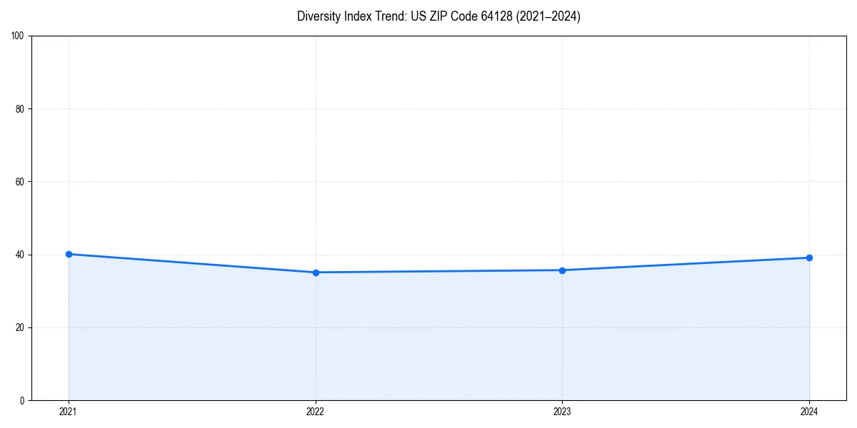 Line chart showing diversity index trends for 