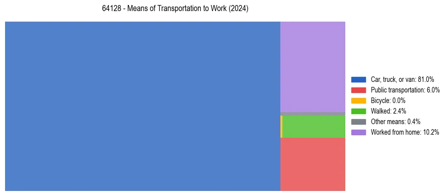 Commute modes in US ZIP Code 64128