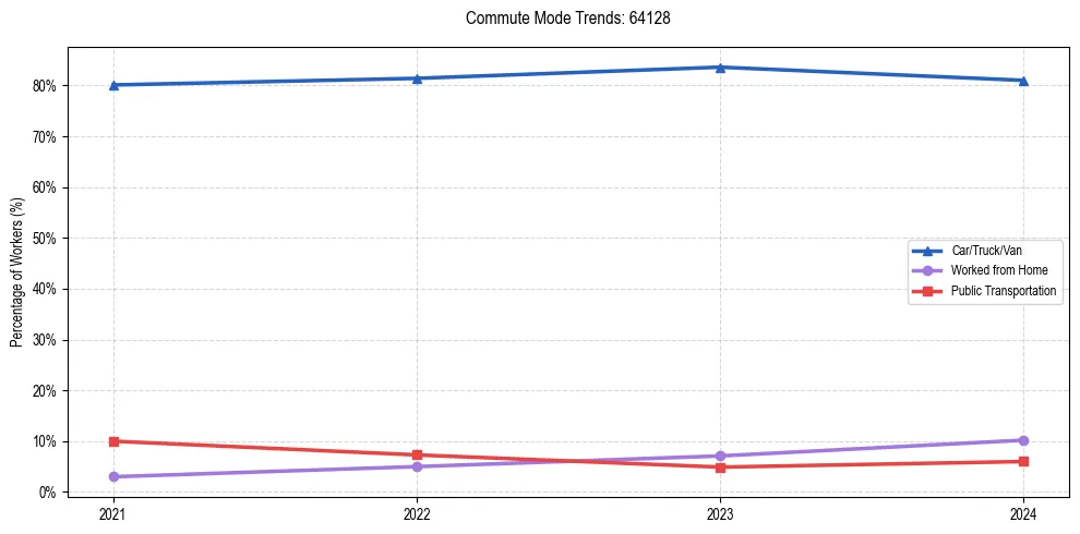 Transportation trends in US ZIP Code 64128