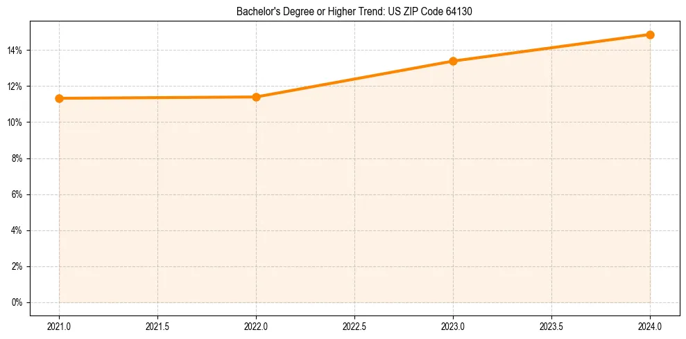 Trend chart showing bachelor degree growth in 