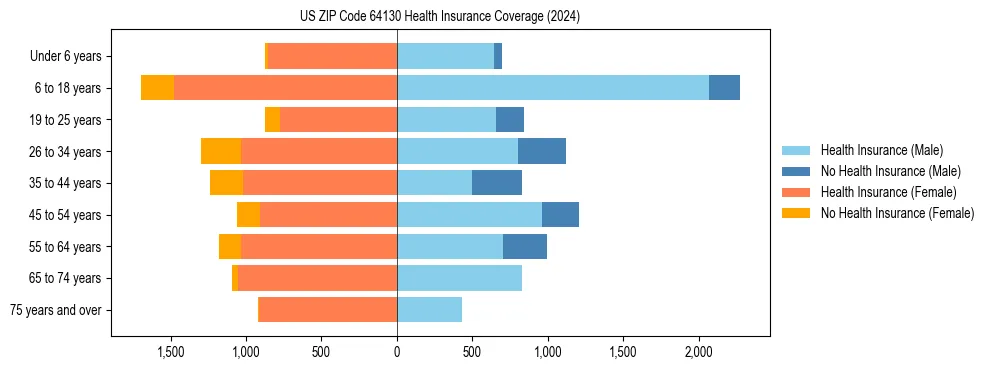 Health insurance pyramid for US ZIP Code 64130