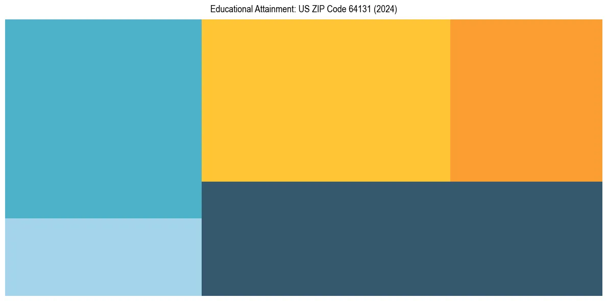 Education Treemap for  in 2024