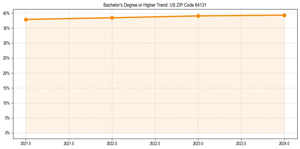 Trend chart showing bachelor degree growth in 