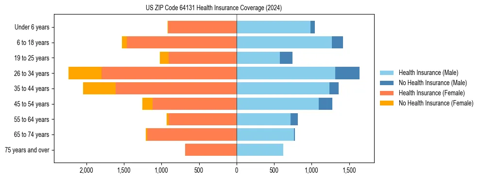 Health insurance pyramid for US ZIP Code 64131