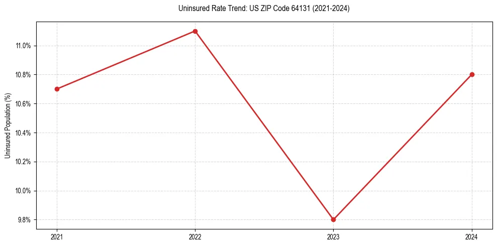 Uninsured trend chart for US ZIP Code 64131