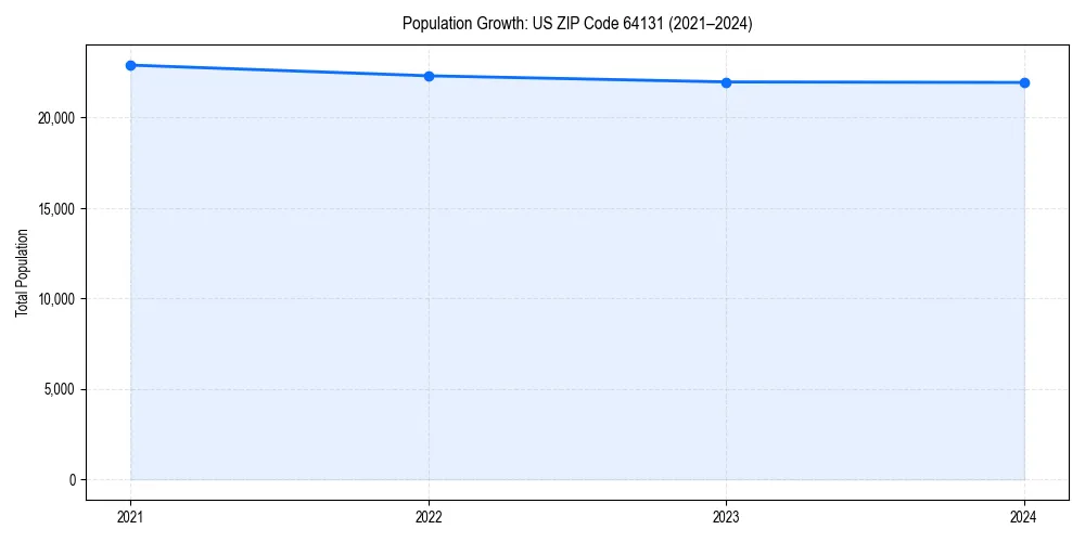 Population trends in 