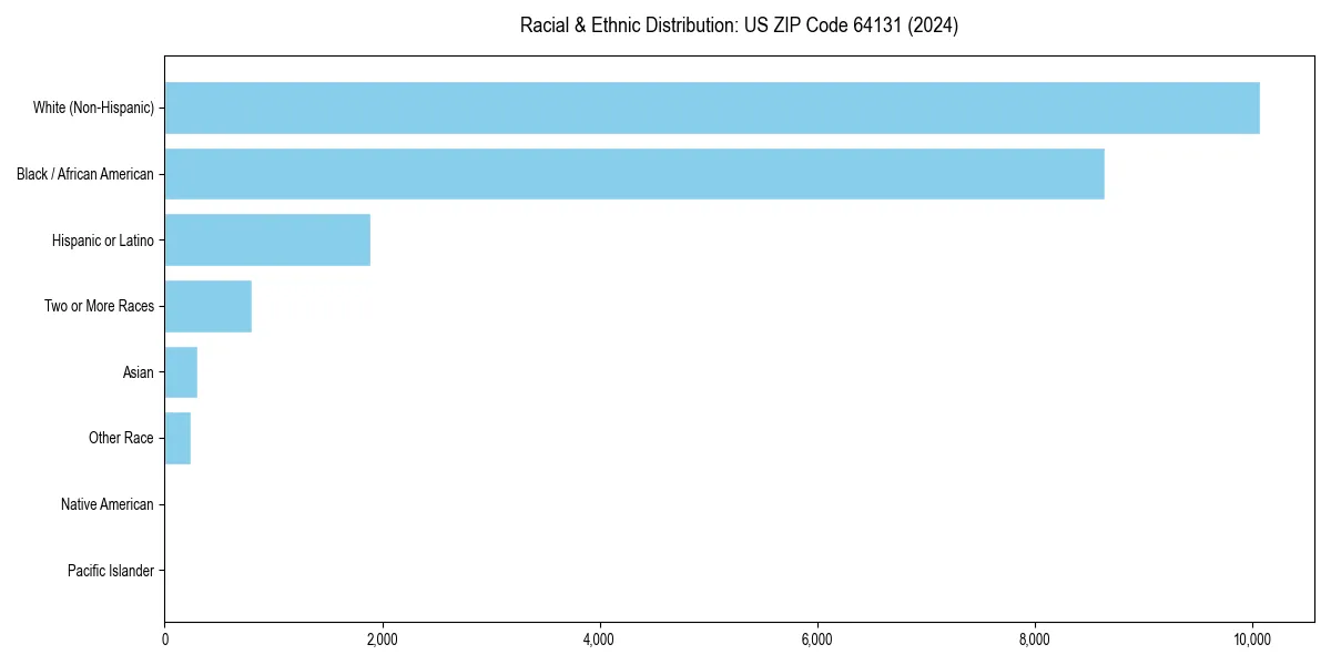 Bar chart showing racial distribution in  for 2024
