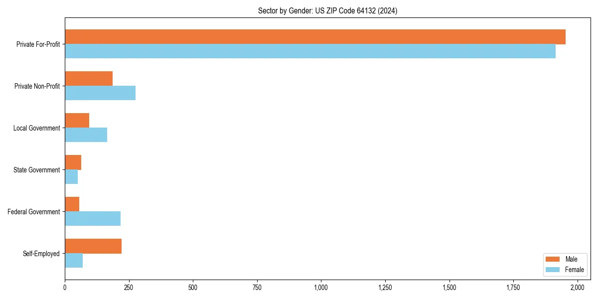 Employment sector breakdown by gender in 