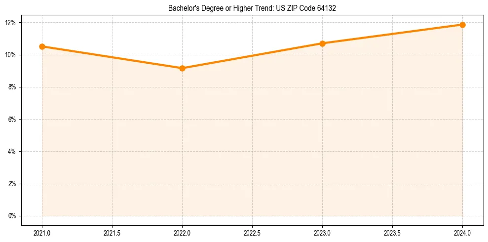 Trend chart showing bachelor degree growth in 