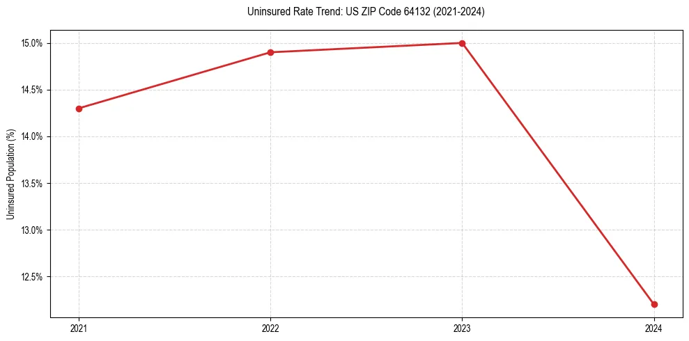 Uninsured trend chart for US ZIP Code 64132