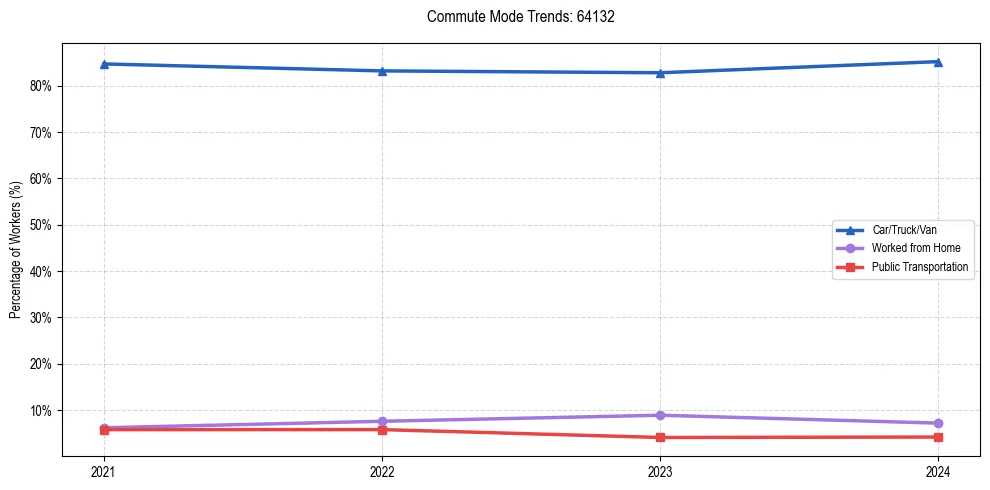 Transportation trends in US ZIP Code 64132