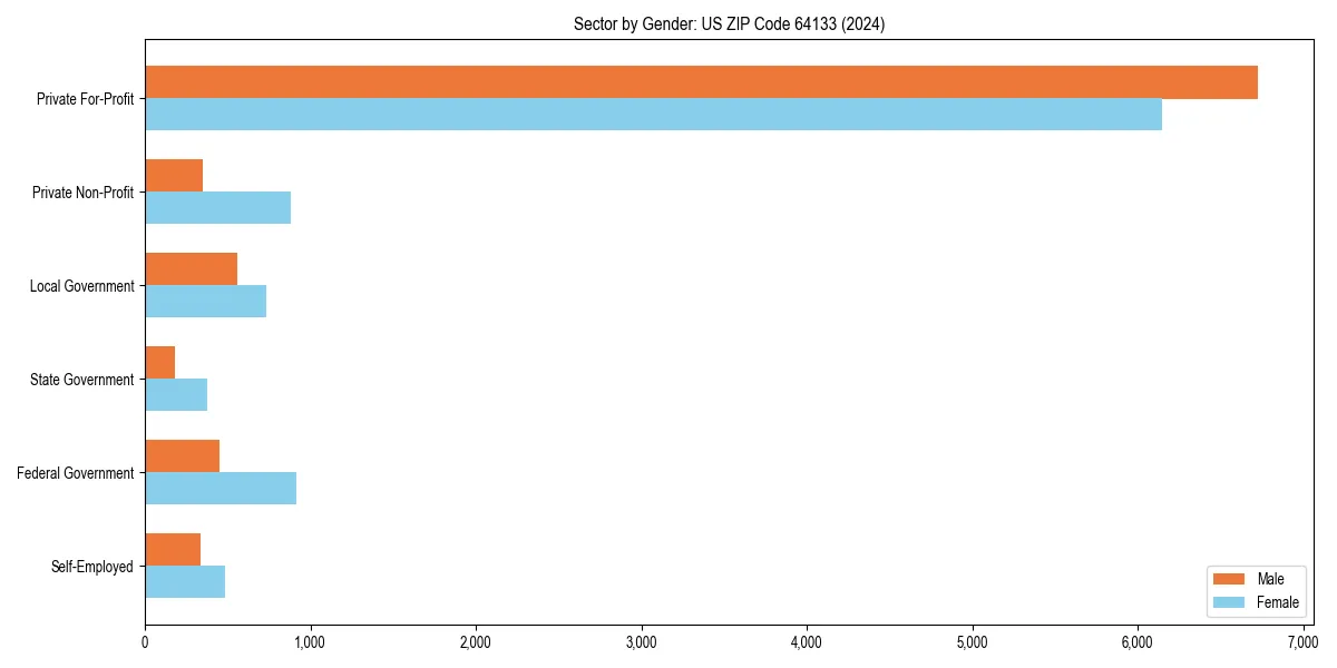Employment sector breakdown by gender in 