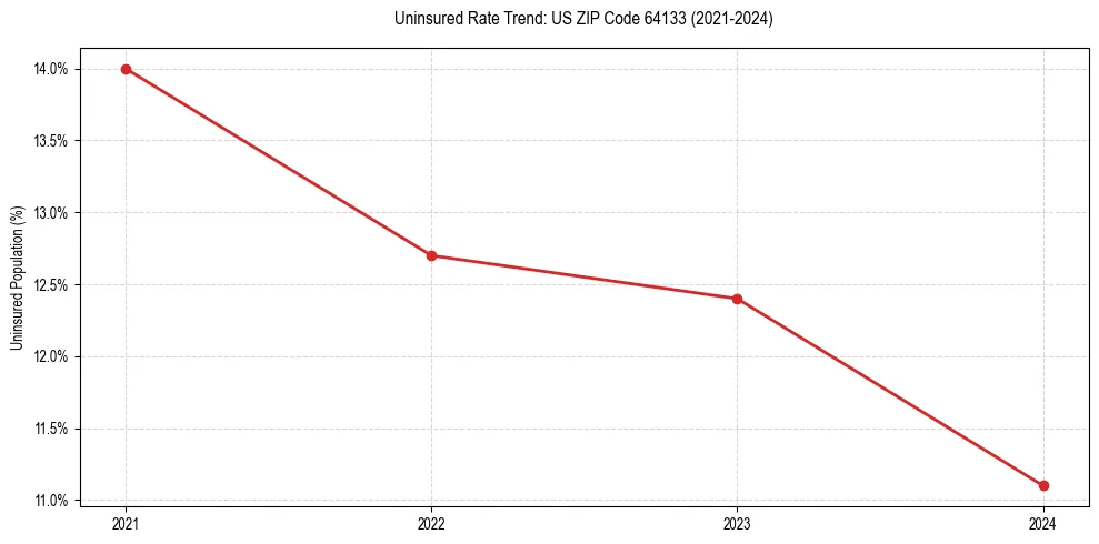 Uninsured trend chart for US ZIP Code 64133
