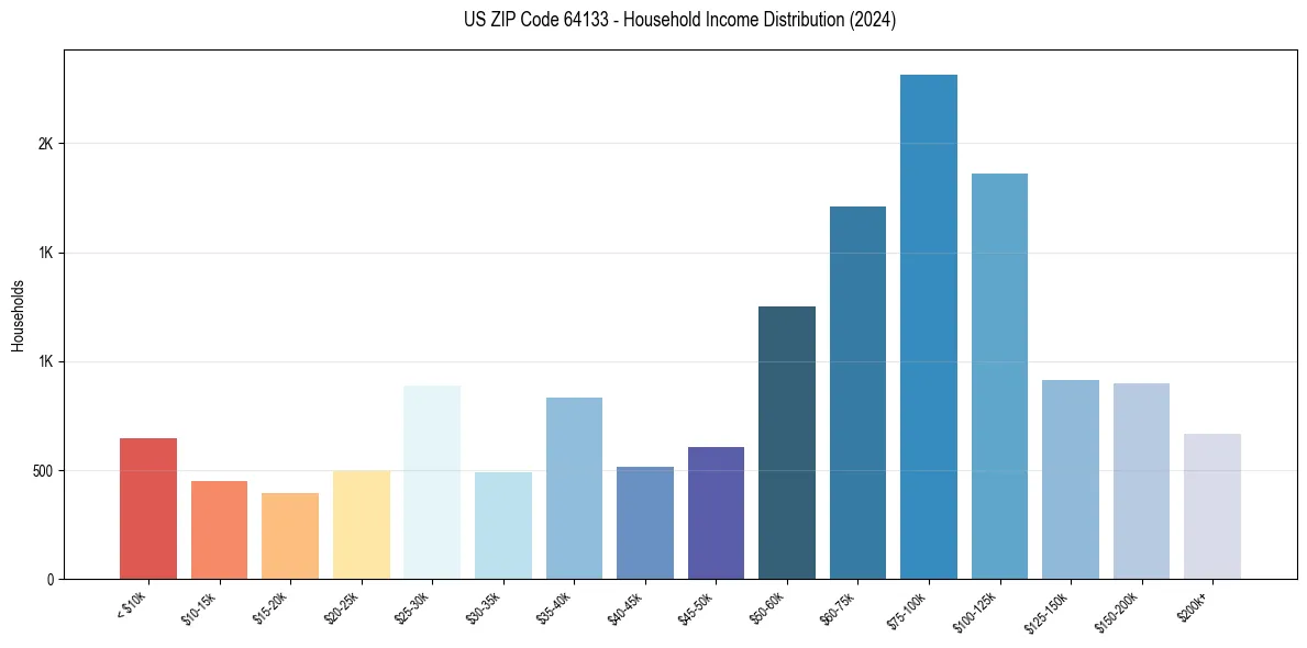 Income Distribution for 