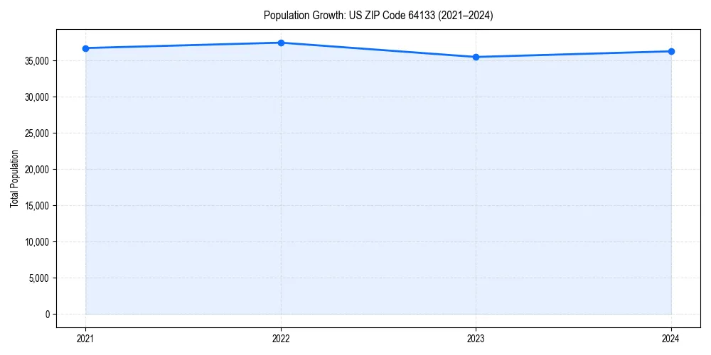 Population trends in 