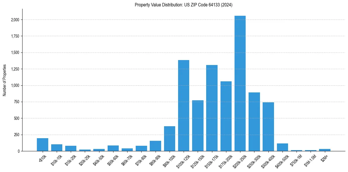Value Distribution for 