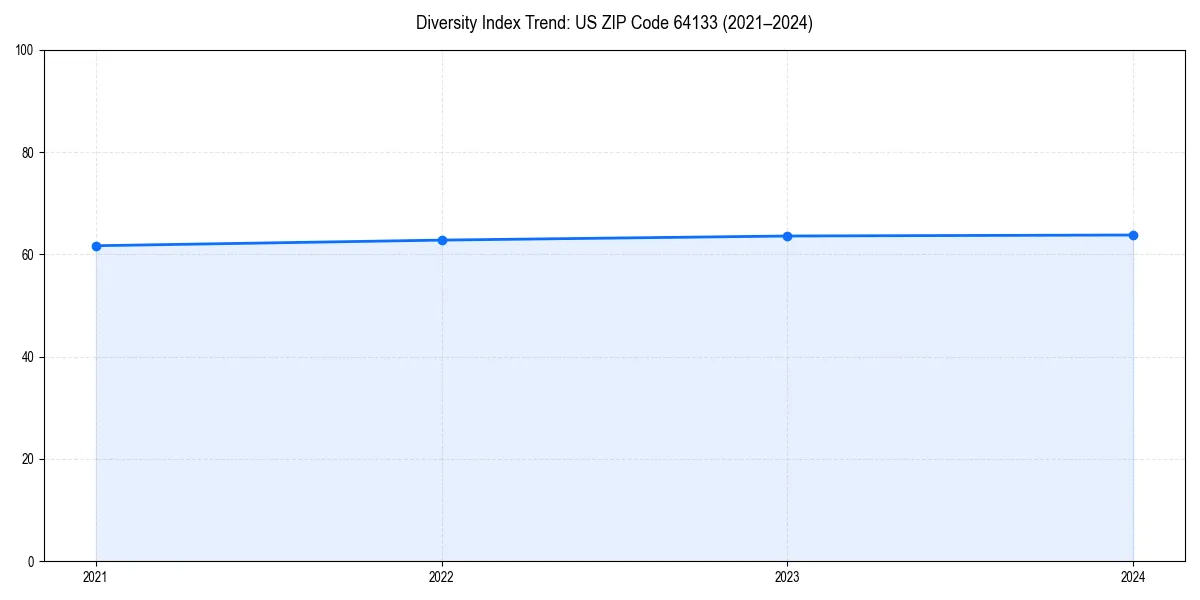 Line chart showing diversity index trends for 