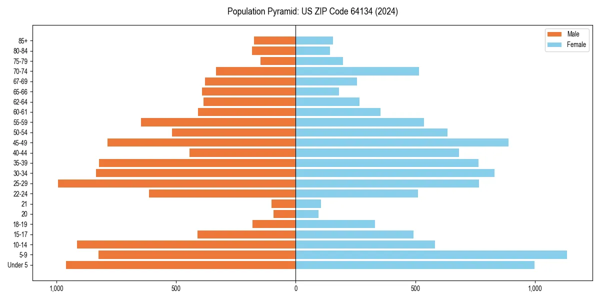 Population pyramid for 