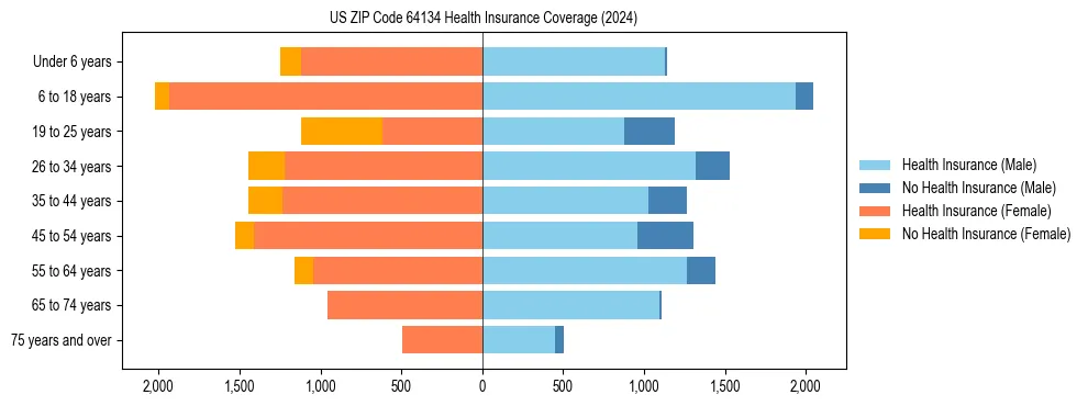 Health insurance pyramid for US ZIP Code 64134