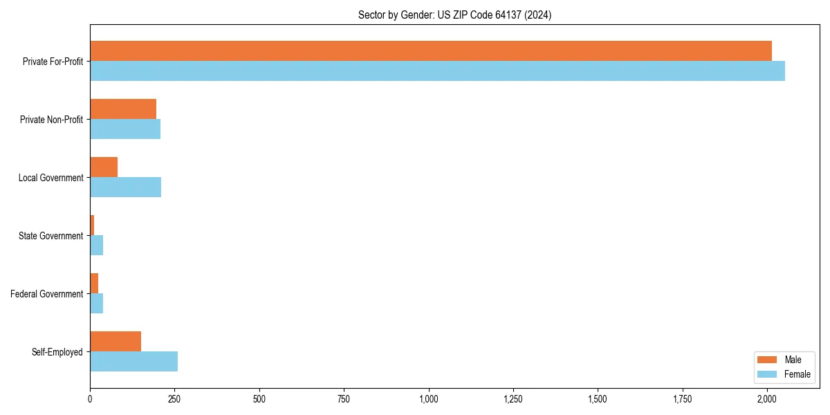 Employment sector breakdown by gender in 