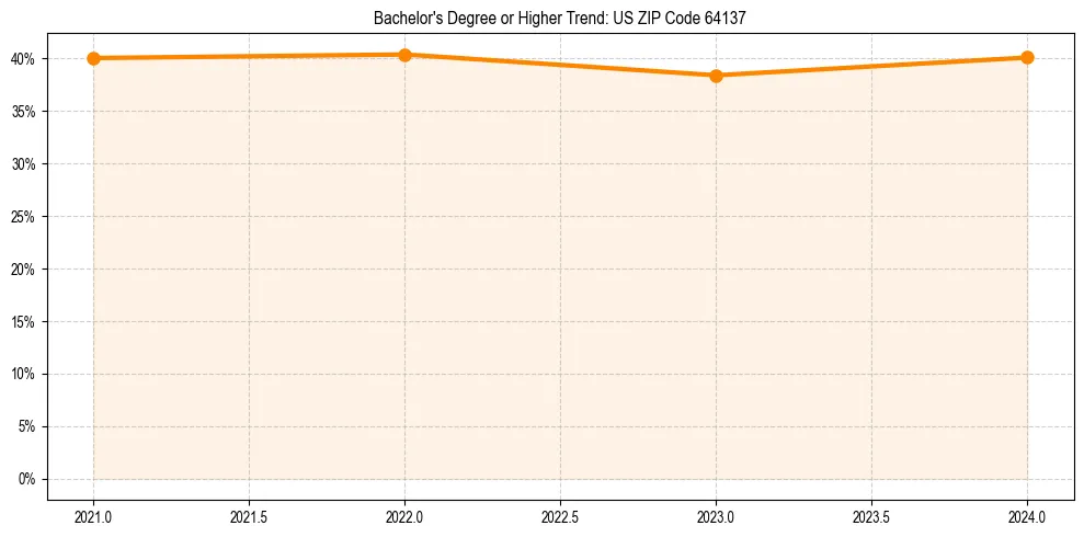 Trend chart showing bachelor degree growth in 