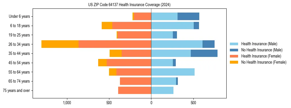 Health insurance pyramid for US ZIP Code 64137