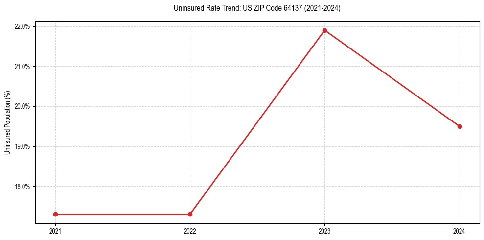 Uninsured trend chart for US ZIP Code 64137