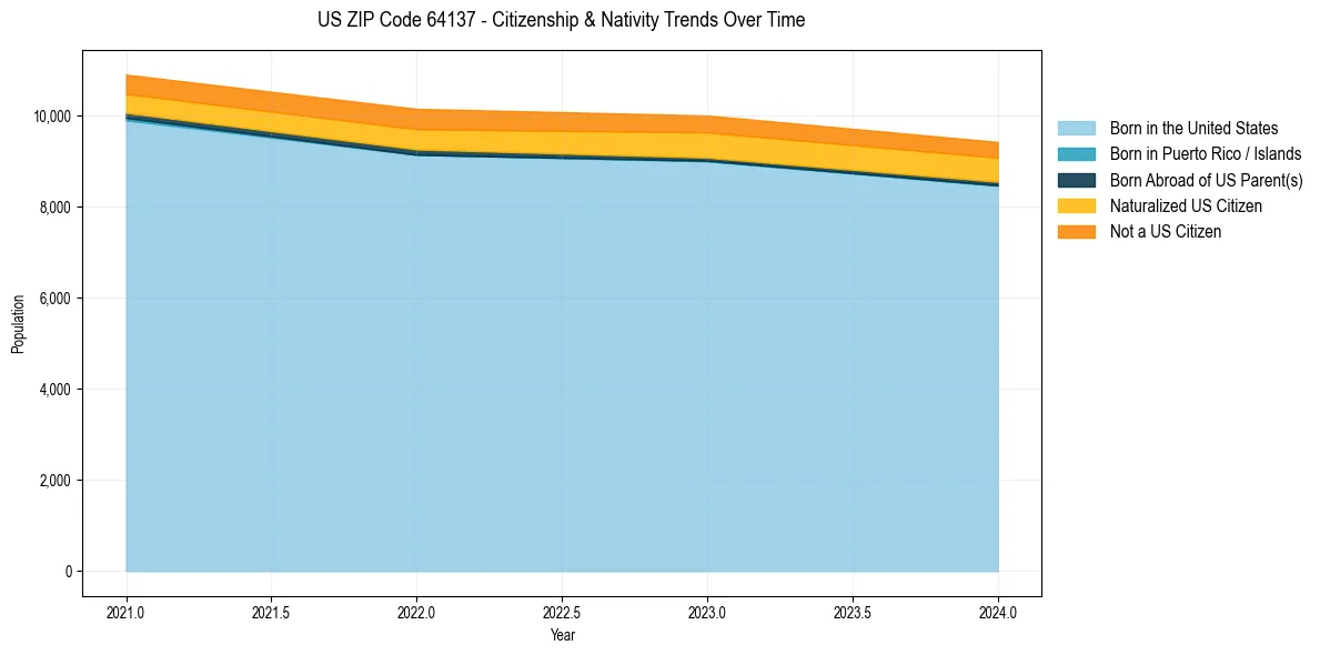 Historical nativity trends for 