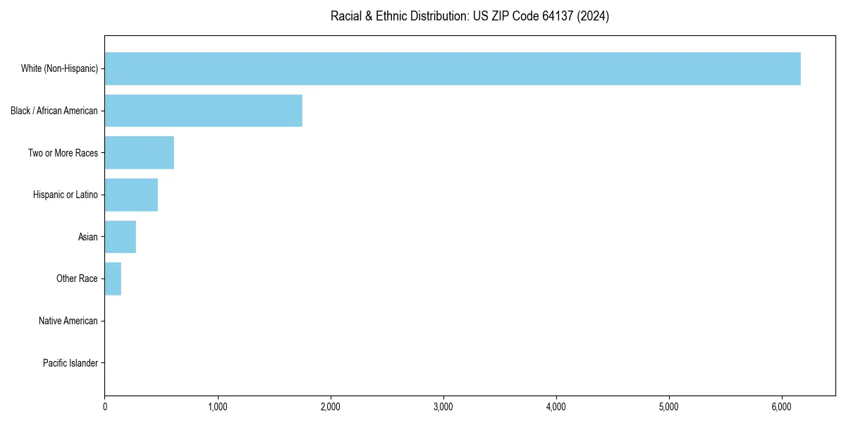 Bar chart showing racial distribution in  for 2024