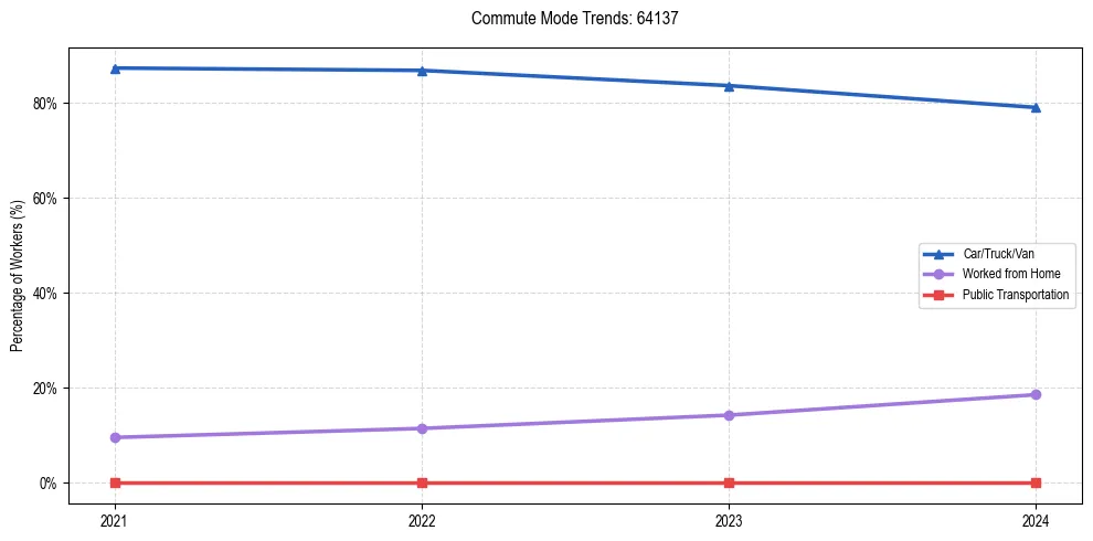 Transportation trends in US ZIP Code 64137
