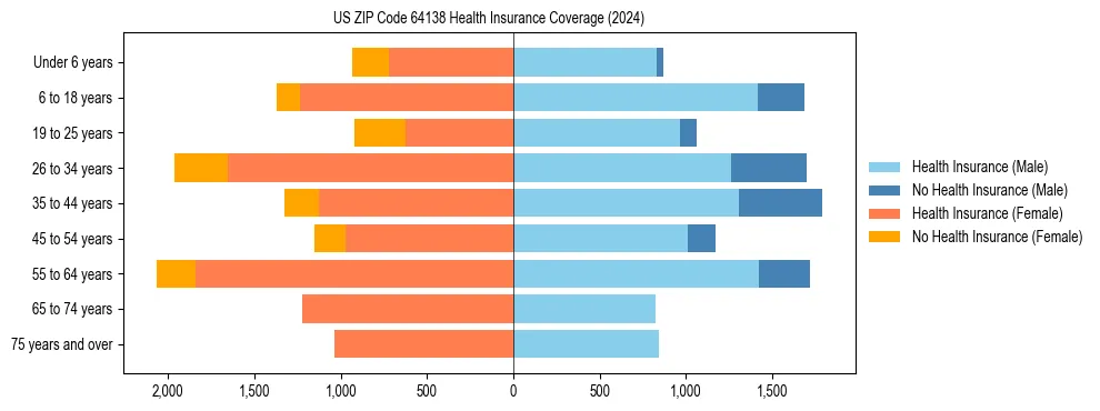 Health insurance pyramid for US ZIP Code 64138
