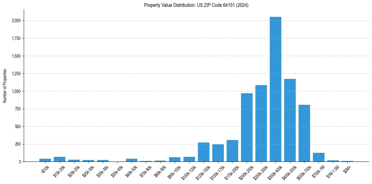 Value Distribution for 