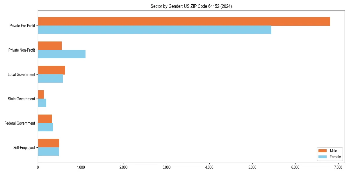 Employment sector breakdown by gender in 