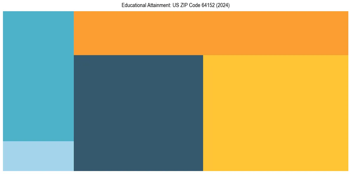 Education Treemap for  in 2024