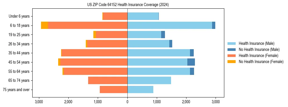 Health insurance pyramid for US ZIP Code 64152