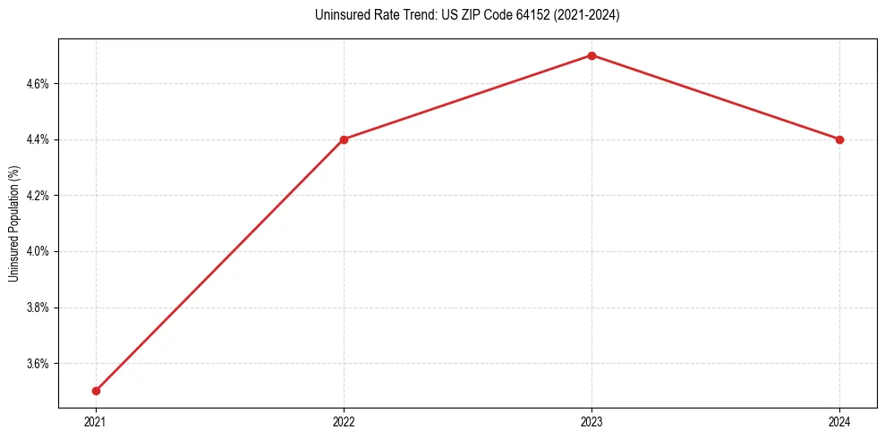 Uninsured trend chart for US ZIP Code 64152