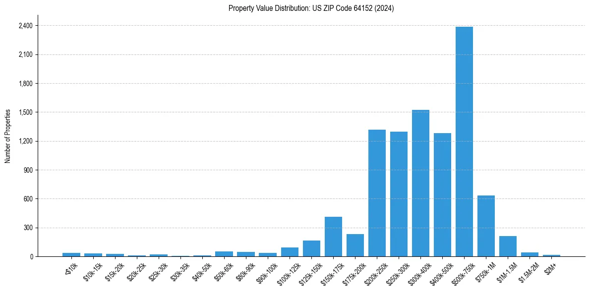 Value Distribution for 