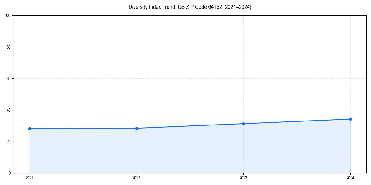 Line chart showing diversity index trends for 