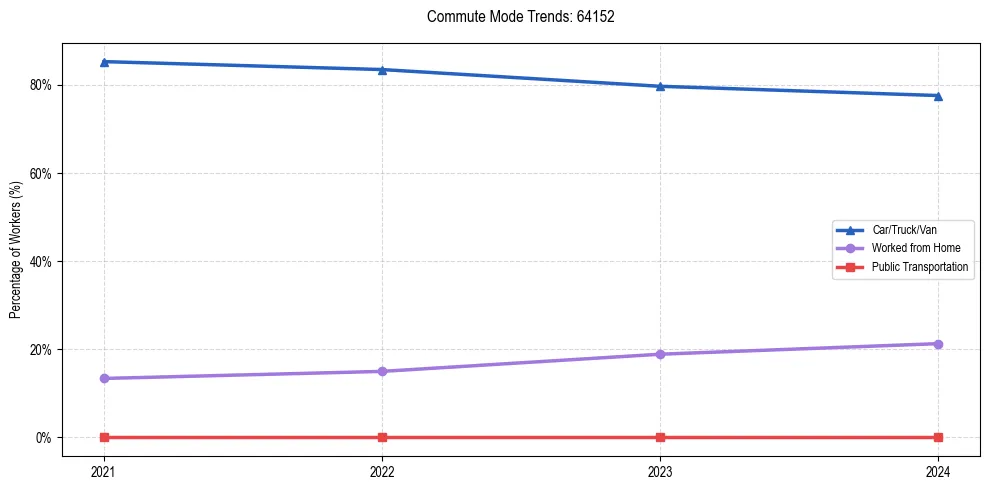 Transportation trends in US ZIP Code 64152