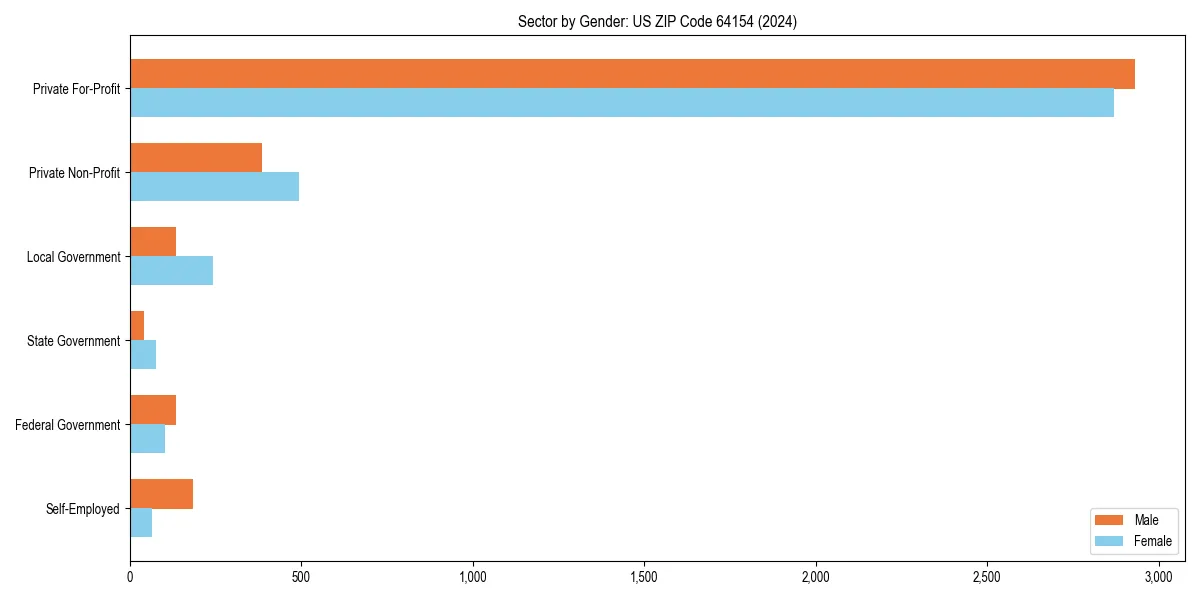 Employment sector breakdown by gender in 