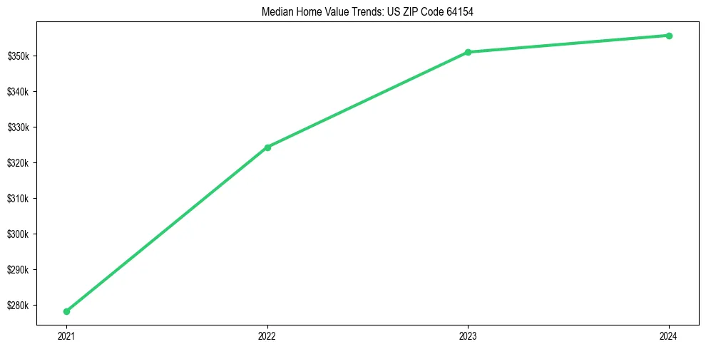 Median property value trends in 