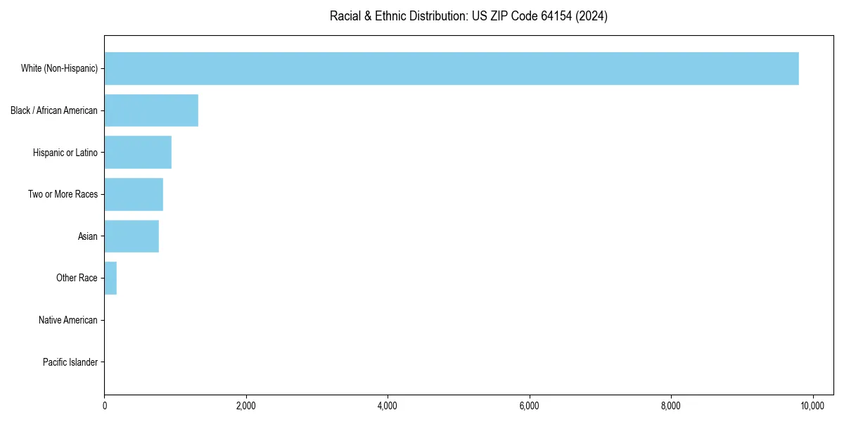 Bar chart showing racial distribution in  for 2024