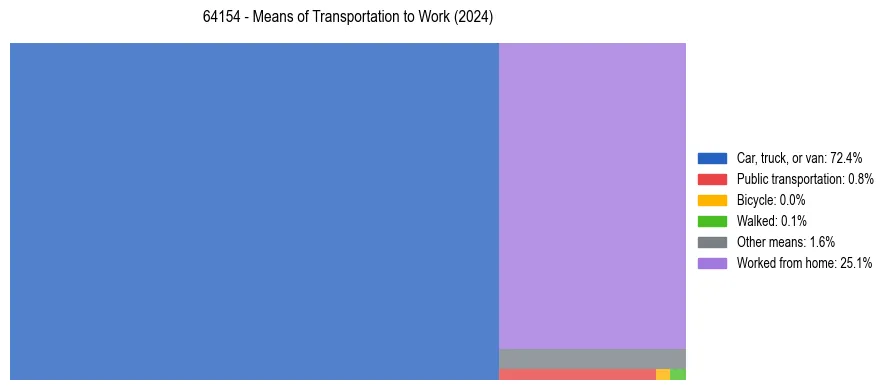 Commute modes in US ZIP Code 64154
