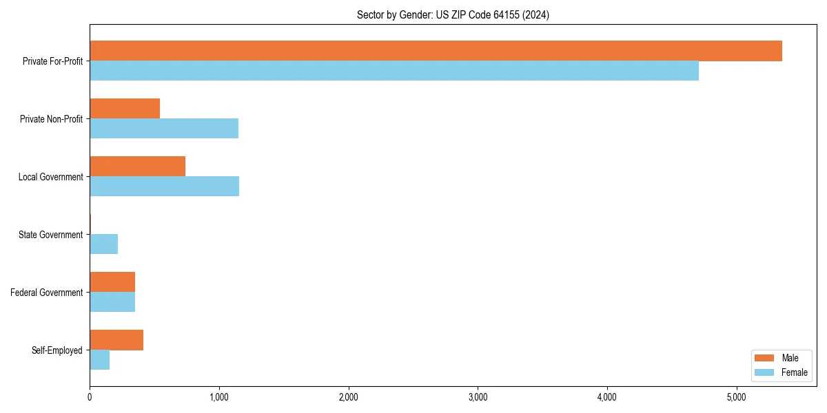 Employment sector breakdown by gender in 