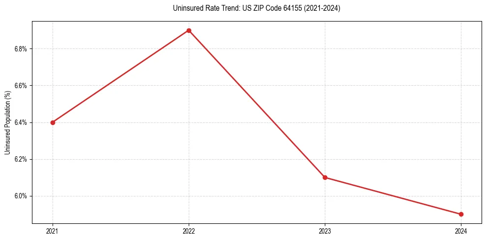 Uninsured trend chart for US ZIP Code 64155