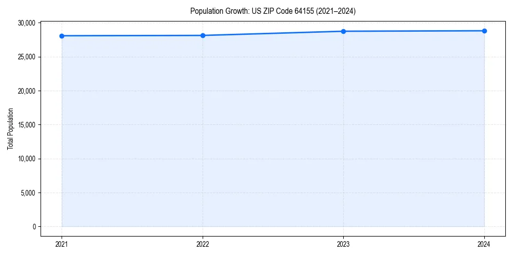 Population trends in 