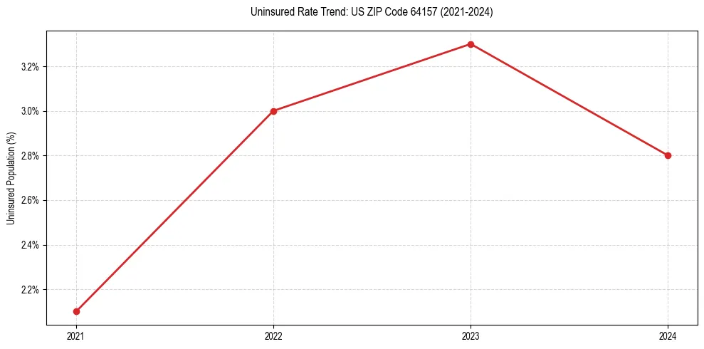 Uninsured trend chart for US ZIP Code 64157