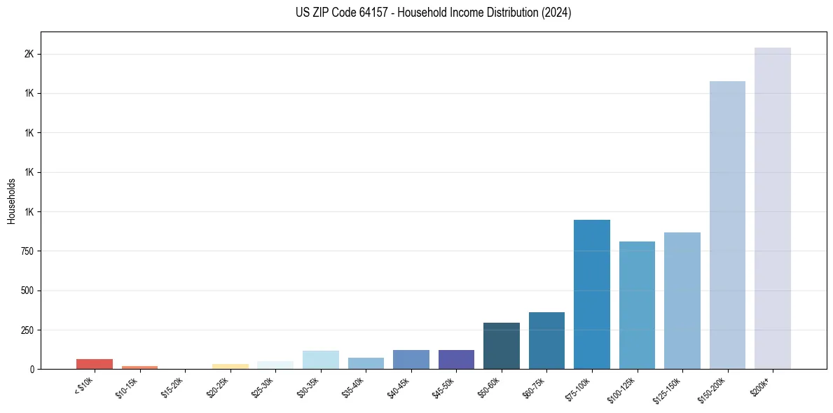 Income Distribution for 