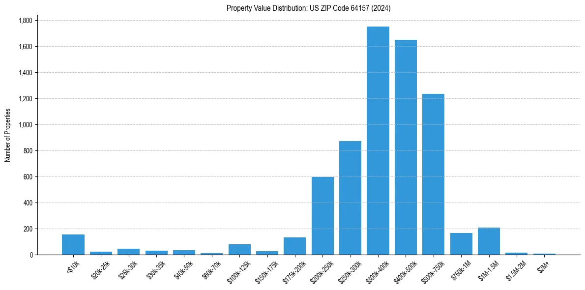 Value Distribution for 